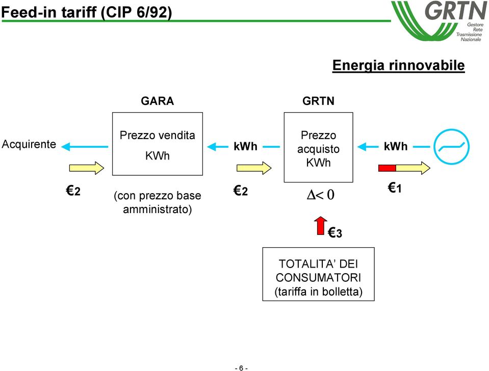 acquisto KWh kwh 2 (con prezzo base amministrato) 2