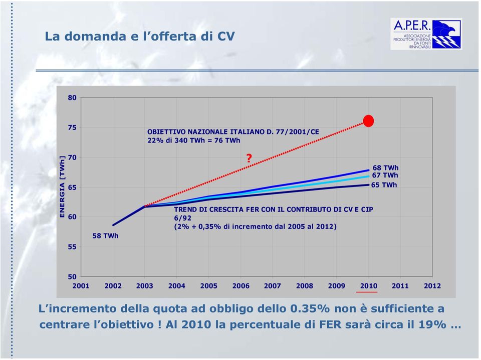 TREND DI CRESCITA FER CON IL CONTRIBUTO DI CV E CIP 6/92 (2% + 0,35% di incremento dal 2005 al 2012) 68 TWh 67 TWh