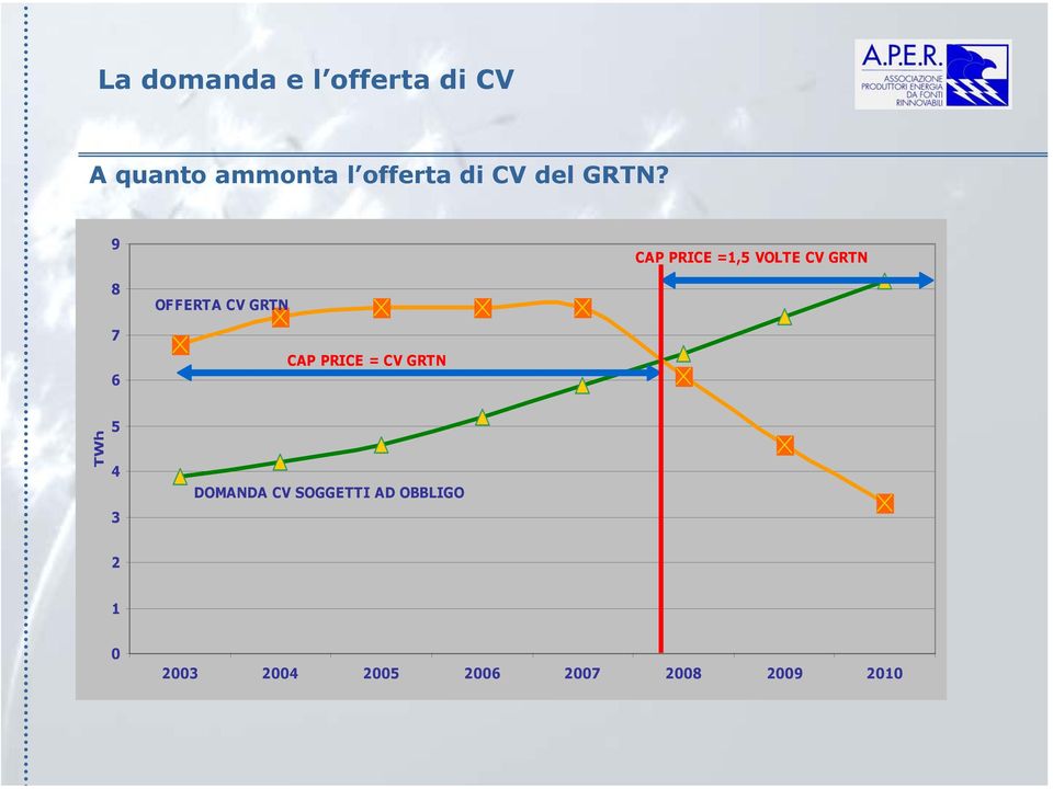 9 CAP PRICE =1,5 VOLTE CV GRTN 8 7 6 OFFERTA CV GRTN CAP