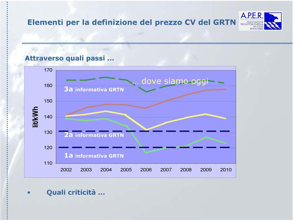 .. 170 160 150 3a informativa GRTN dove siamo oggi lit/kwh 140