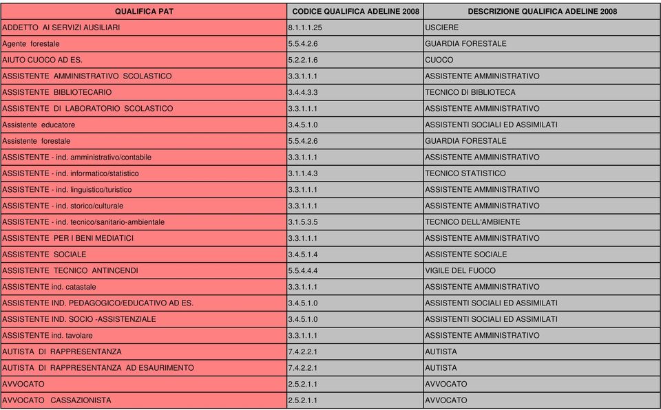 5.4.2.6 GUARDIA FORESTALE ASSISTENTE - ind. amministrativo/contabile 3.3.1.1.1 ASSISTENTE AMMINISTRATIVO ASSISTENTE - ind. informatico/statistico 3.1.1.4.3 TECNICO STATISTICO ASSISTENTE - ind.