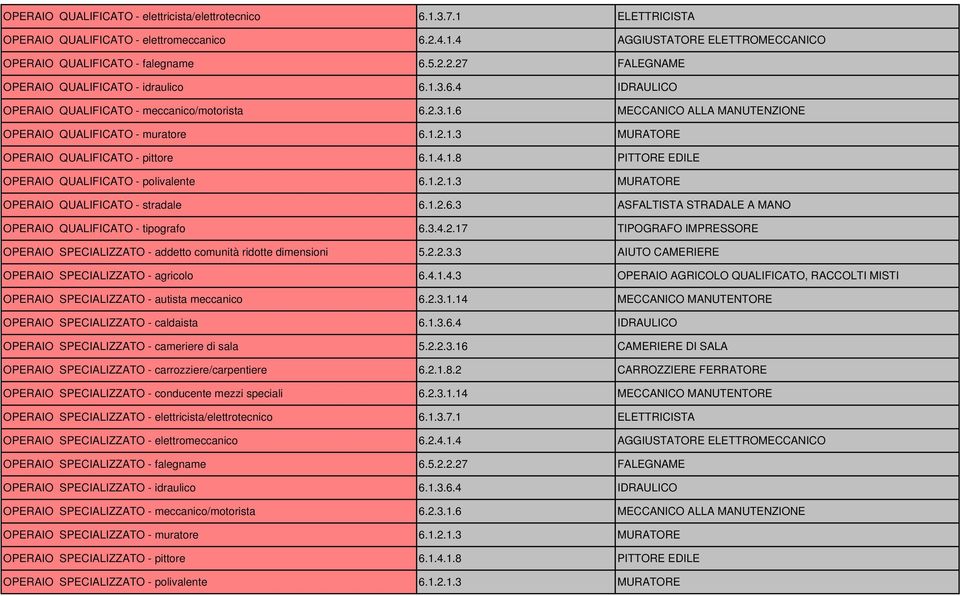 1.2.1.3 MURATORE OPERAIO QUALIFICATO - stradale 6.1.2.6.3 ASFALTISTA STRADALE A MANO OPERAIO QUALIFICATO - tipografo 6.3.4.2.17 TIPOGRAFO IMPRESSORE OPERAIO SPECIALIZZATO - addetto comunità ridotte dimensioni 5.