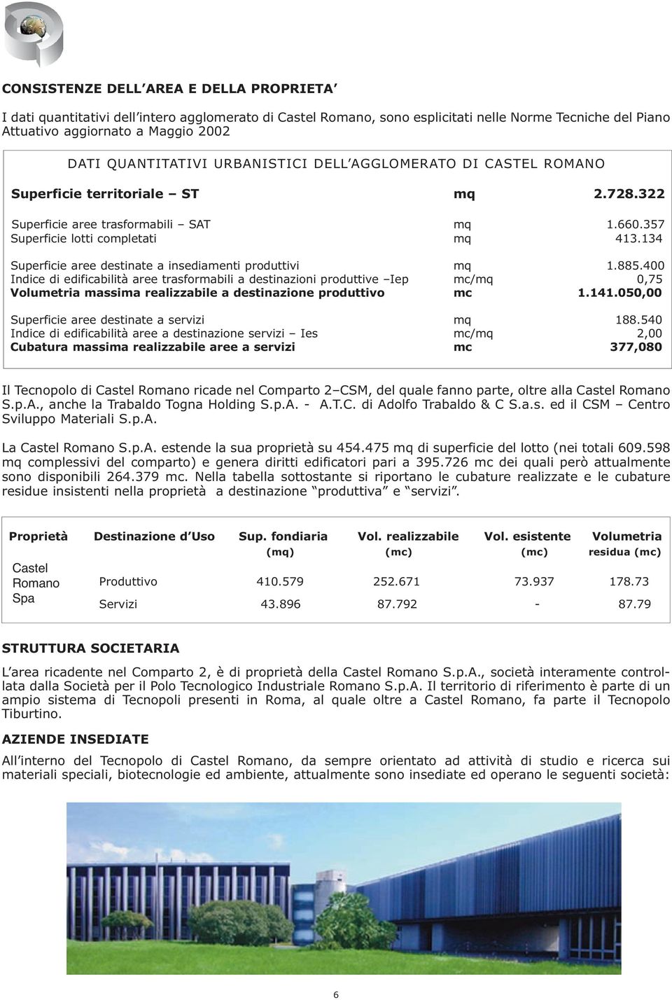 134 Superficie aree destinate a insediamenti produttivi mq 1.885.