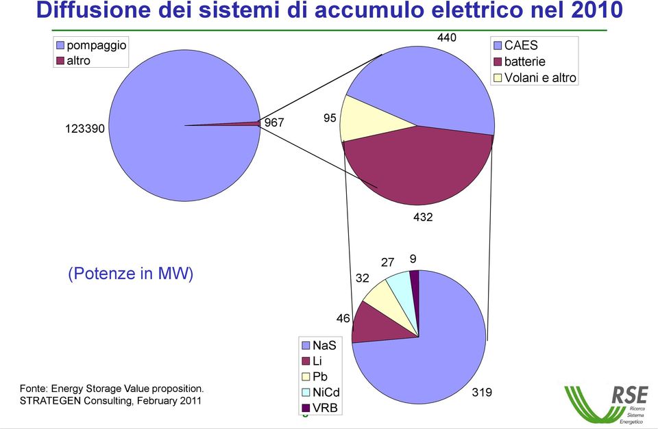 432 (Potenze in MW) 32 27 9 Fonte: Energy Storage Value