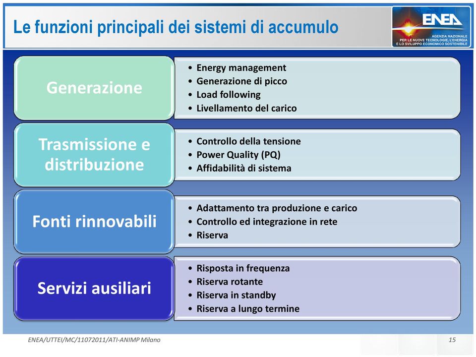 Affidabilità di sistema Fonti rinnovabili Adattamento tra produzione e carico Controllo ed integrazione in