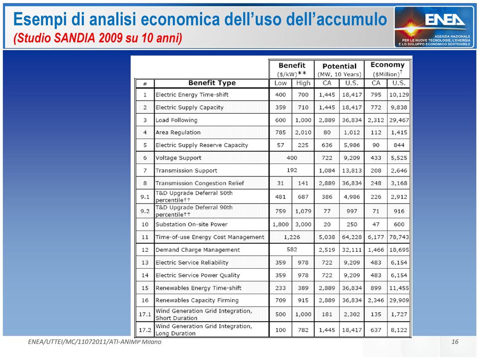 dell accumulo (Studio