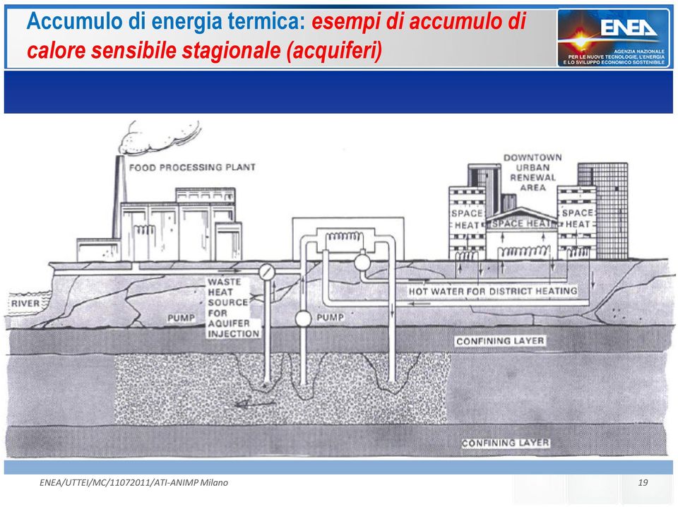 accumulo di calore