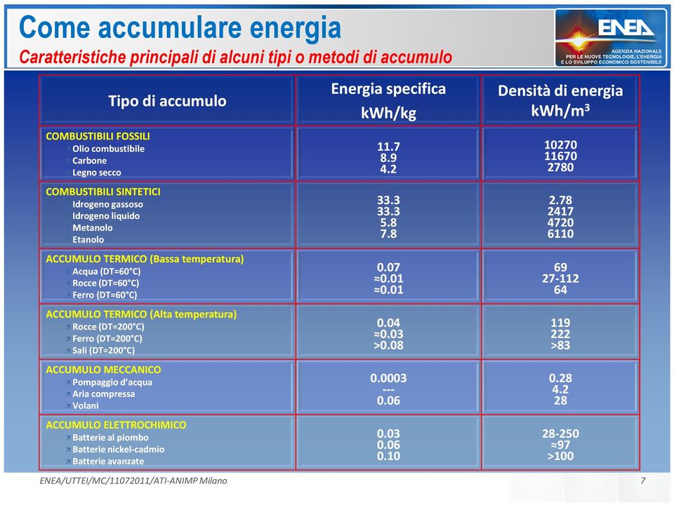 Sali (DT=200 C) ACCUMULO MECCANICO Pompaggio d acqua Aria compressa Volani ACCUMULO ELETTROCHIMICO Batterie al piombo Batterie nickel-cadmiocadmio Batterie avanzate Energia specifica kwh/kg 11.7 8.