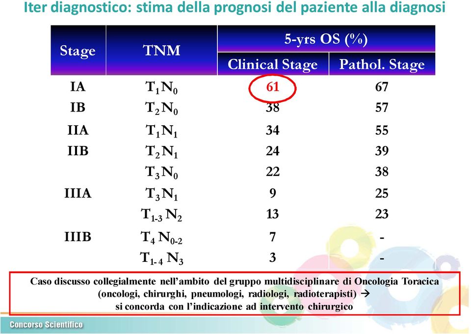 Stage Caso discusso collegialmente nell ambito del gruppo multidisciplinare di Oncologia Toracica (oncologi,