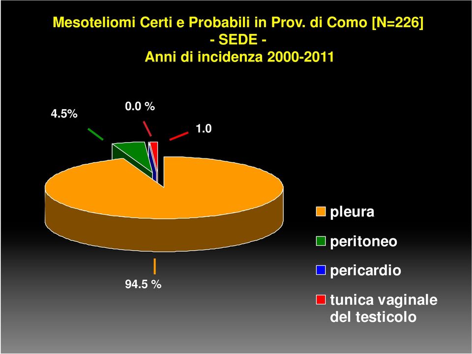 2000-2011 4.5% 0.0 % 1.