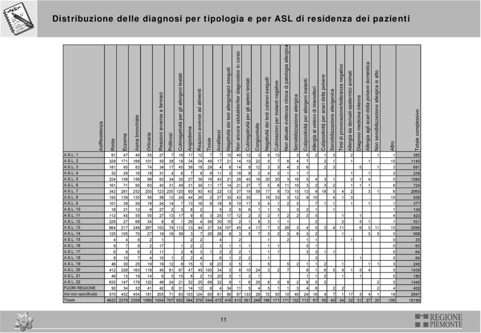 testati Congiuntivite Negatività dei test cutanei eseguiti Cutireazioni per inalanti negative Non attuale evidenza clinica di patologia allergica Sensibilizzazione allergica Cutipositività per