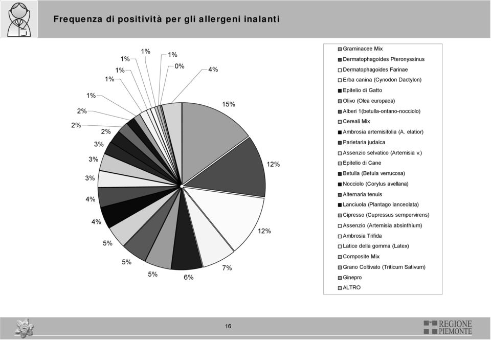 elatior) 3% 3% 3% 12% Parietaria judaica Assenzio selvatico (Artemisia v.