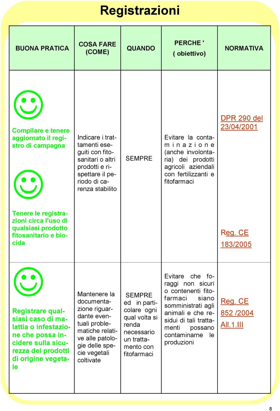 23/04/2001 Tenere le registrazioni circa l uso di qualsiasi prodotto fitosanitario e biocida Reg.