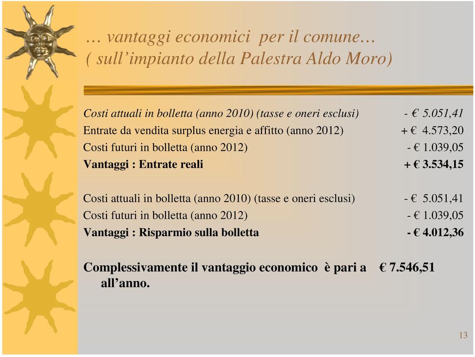 039,05 Vantaggi : Entrate reali + 3.534,15 Costi attuali in bolletta (anno 2010) (tasse e oneri esclusi) - 5.