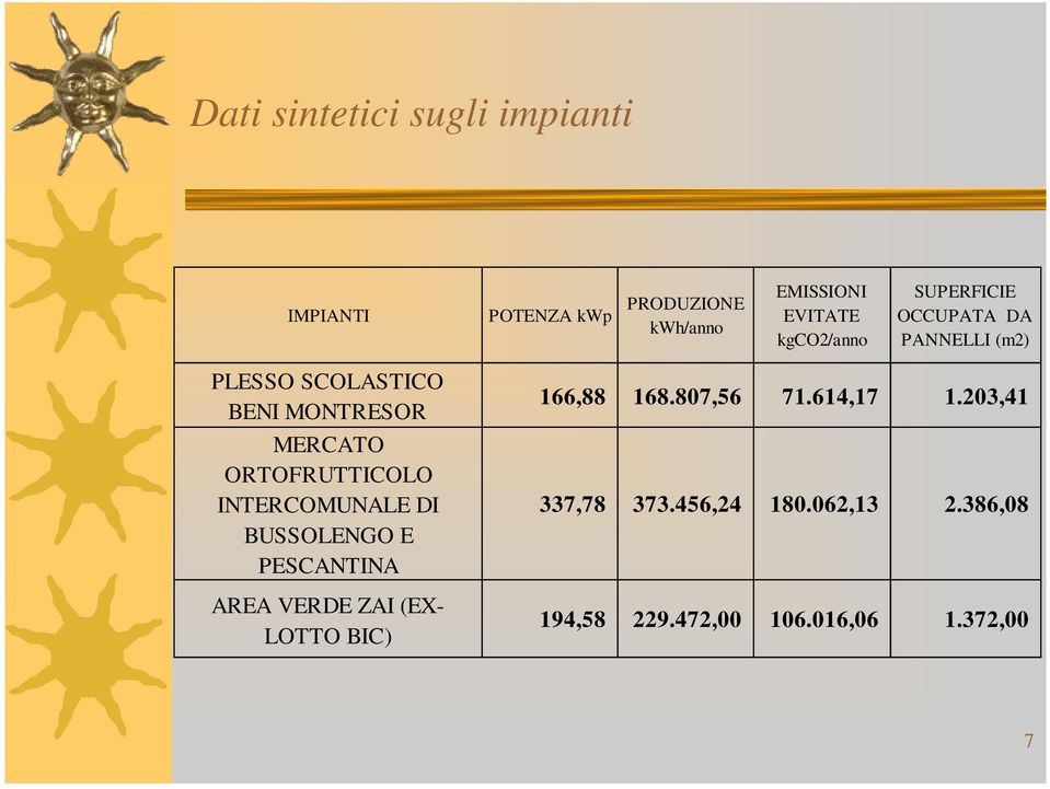 ORTOFRUTTICOLO INTERCOMUNALE DI BUSSOLENGO E PESCANTINA AREA VERDE ZAI (EX- LOTTO BIC) 166,88