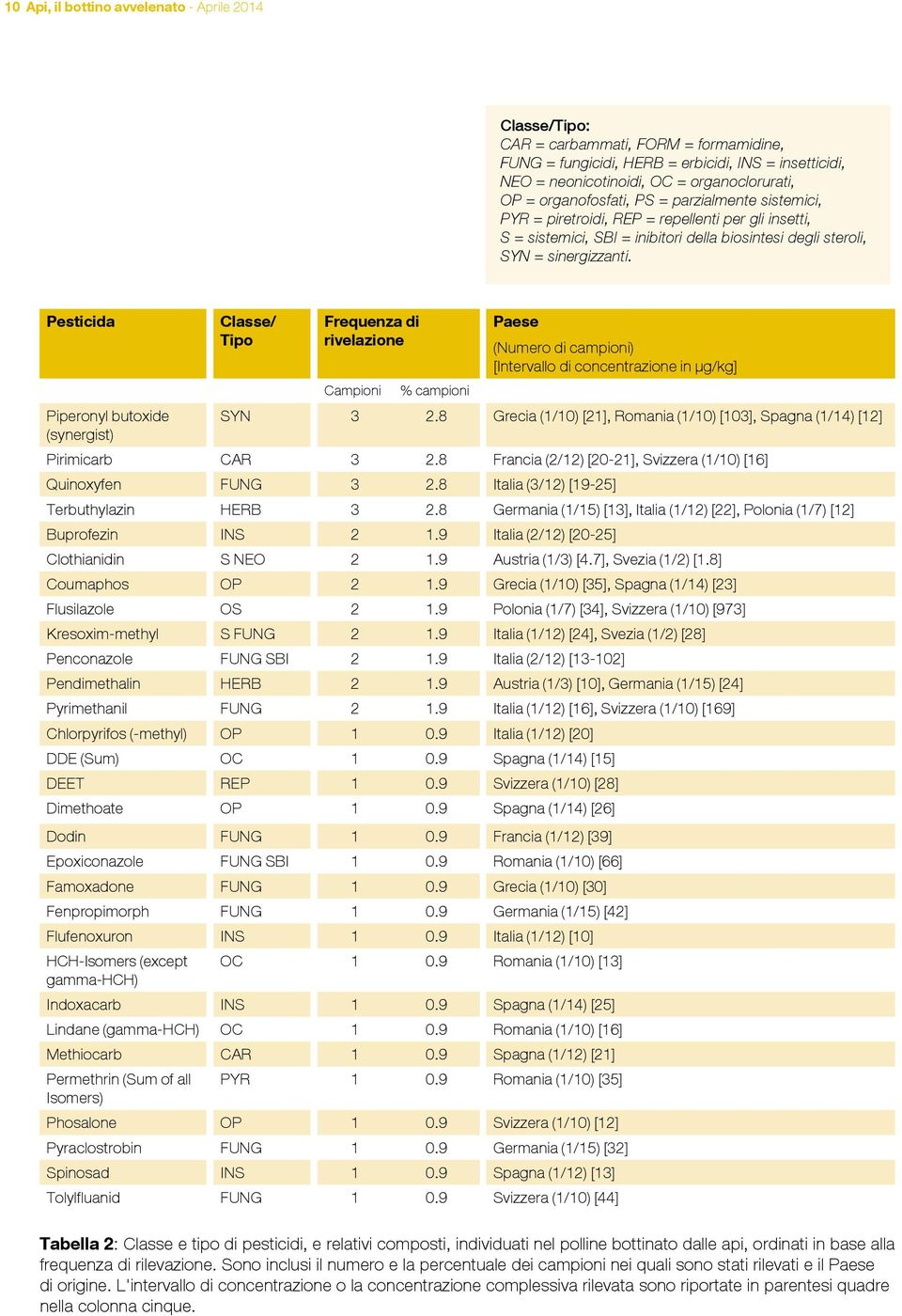 Pesticida Piperonyl butoxide (synergist) Classe/ Tipo Frequenza di rivelazione Paese (Numero di campioni) [Intervallo di concentrazione in μg/kg] Campioni % campioni SYN 3 2.