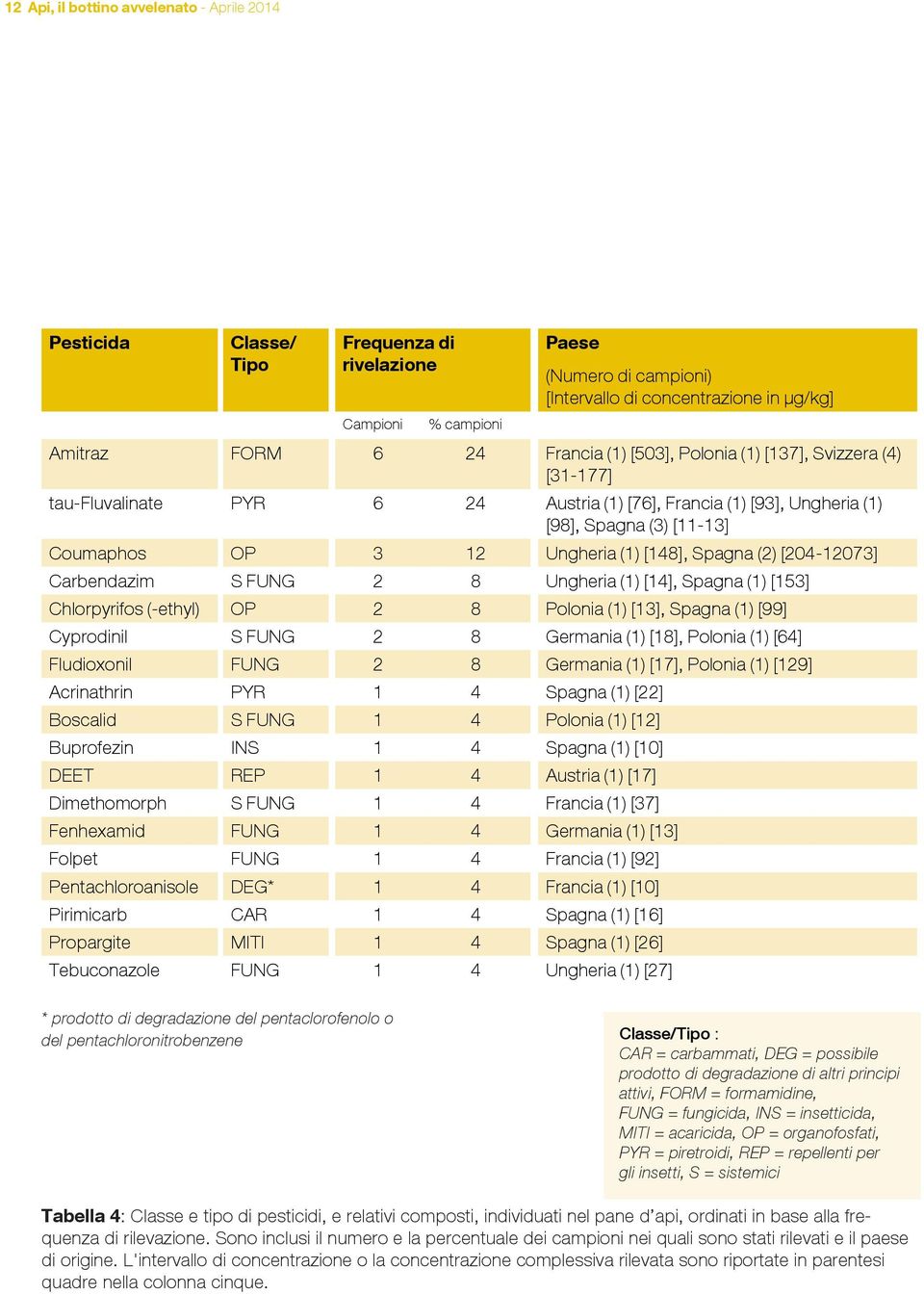 Spagna (2) [204-12073] Carbendazim S FUNG 2 8 Ungheria (1) [14], Spagna (1) [153] Chlorpyrifos (-ethyl) OP 2 8 Polonia (1) [13], Spagna (1) [99] Cyprodinil S FUNG 2 8 Germania (1) [18], Polonia (1)