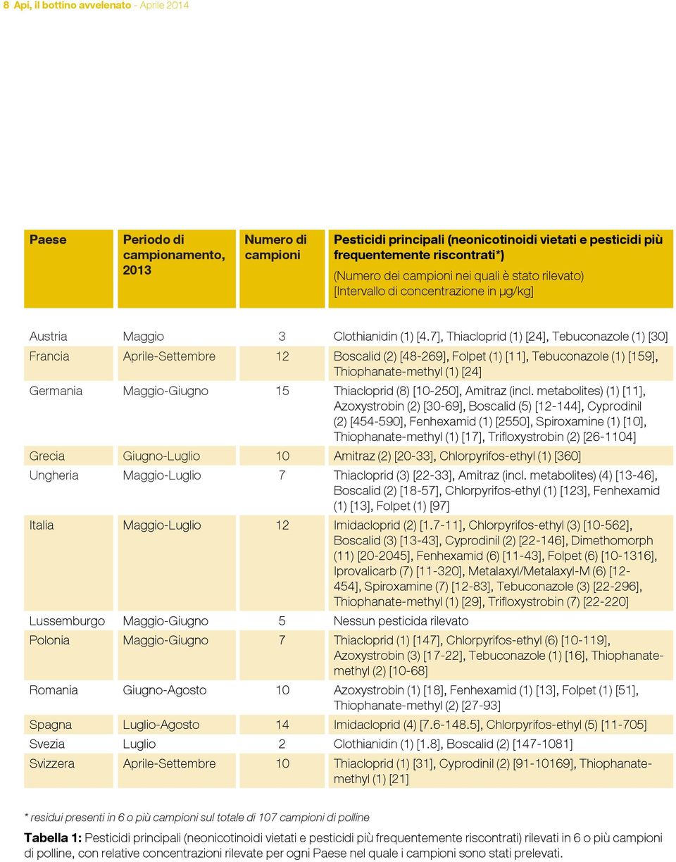 7], Thiacloprid (1) [24], Tebuconazole (1) [30] Francia Aprile-Settembre 12 Boscalid (2) [48-269], Folpet (1) [11], Tebuconazole (1) [159], Thiophanate-methyl (1) [24] Germania Maggio-Giugno 15