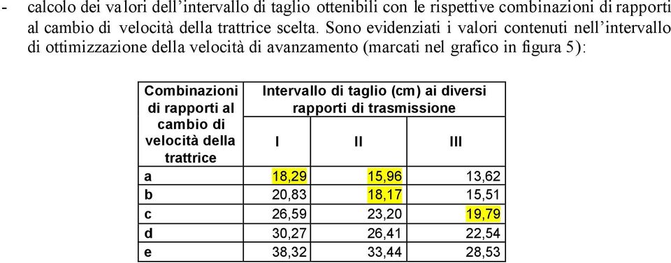 Sono evidenziati i valori contenuti nell intervallo di ottimizzazione della velocità di avanzamento (marcati nel grafico in