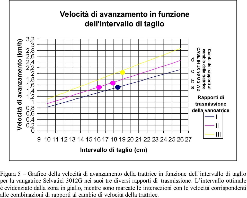 dei rapporti al cambio della trattrice CASE IH JX 90 U 2 WD Rapporti di trasmissione della vangatrice I II III Figura 5 Grafico della velocità di avanzamento della trattrice in