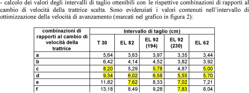 Sono evidenziati i valori contenuti nell intervallo di ottimizzazione della velocità di avanzamento (marcati nel grafico in figura 2):