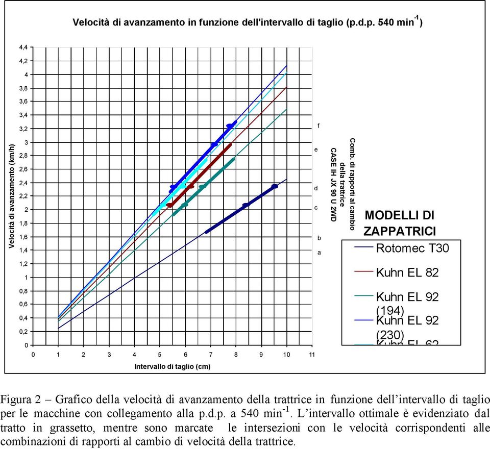 (194) Kuhn EL 92 (230) Kuhn EL 62 Figura 2 Grafico della velocità di avanzamento della trattrice in funzione dell intervallo di taglio per le macchine con collegamento alla p.d.p. a 540 min -1.