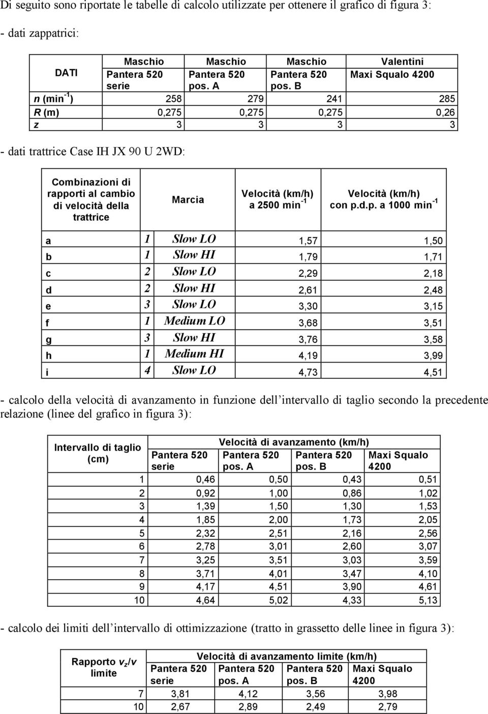 B n (min -1 ) 258 279 241 285 R (m) 0,275 0,275 0,275 0,26 z 3 3 3 3 - dati trattrice Case IH JX 90 U 2WD: Combinazioni di rapporti al cambio di velocità della trattrice Marcia Velocità (km/h) a 2500