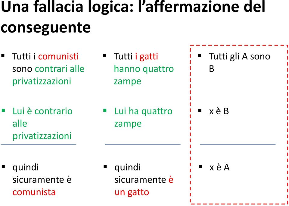 Tutti gli A sono B Lui è contrario alle privatizzazioni Lui ha quattro