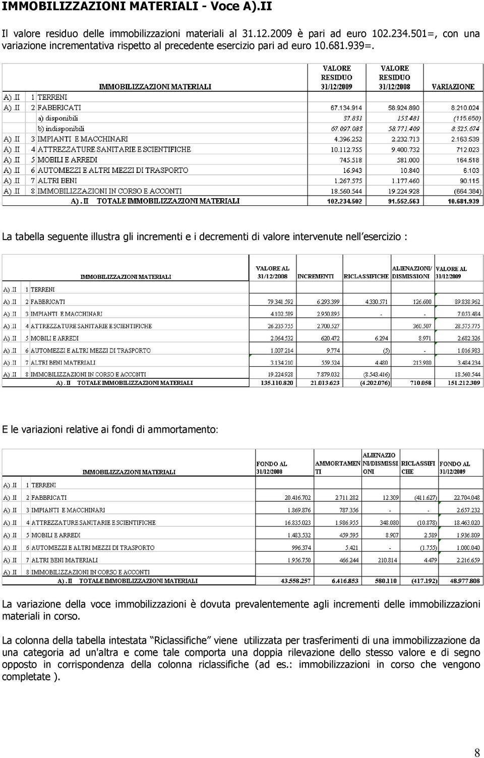 La tabella seguente illustra gli incrementi e i decrementi di valore intervenute nell esercizio : E le variazioni relative ai fondi di ammortamento: La variazione della voce immobilizzazioni è dovuta