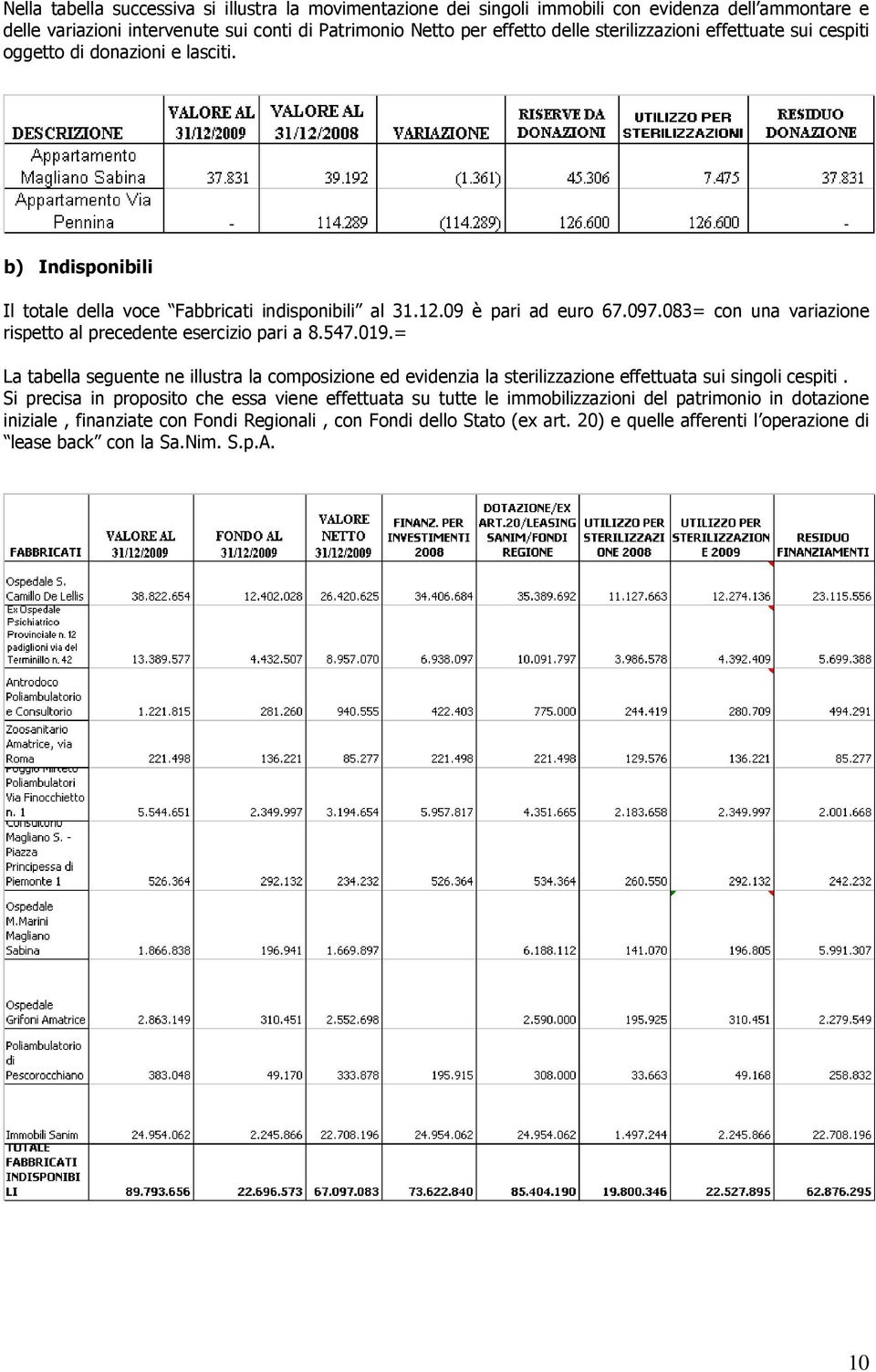 083= con una variazione rispetto al precedente esercizio pari a 8.547.019.= La tabella seguente ne illustra la composizione ed evidenzia la sterilizzazione effettuata sui singoli cespiti.