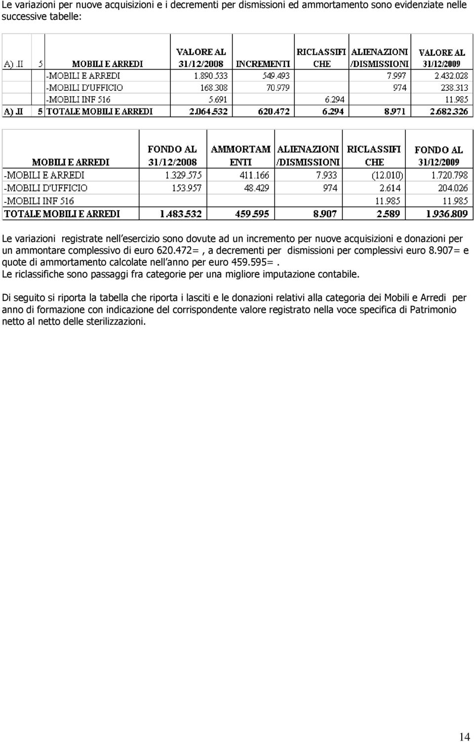 907= e quote di ammortamento calcolate nell anno per euro 459.595=. Le riclassifiche sono passaggi fra categorie per una migliore imputazione contabile.