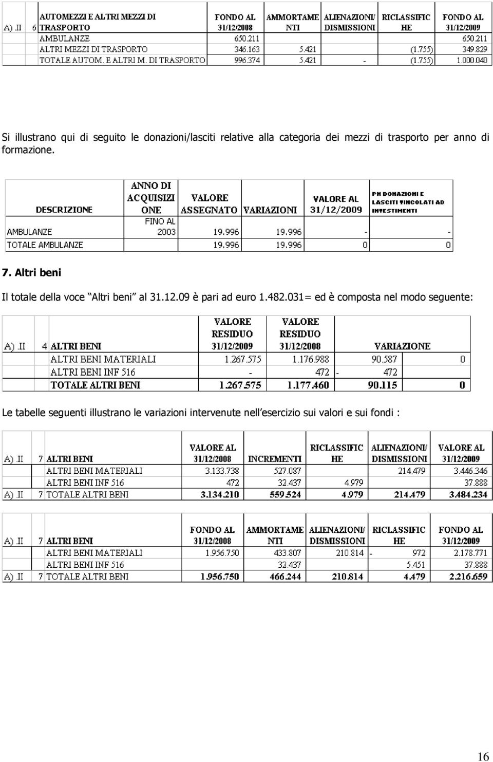 Altri beni Il totale della voce Altri beni al 31.12.09 è pari ad euro 1.482.