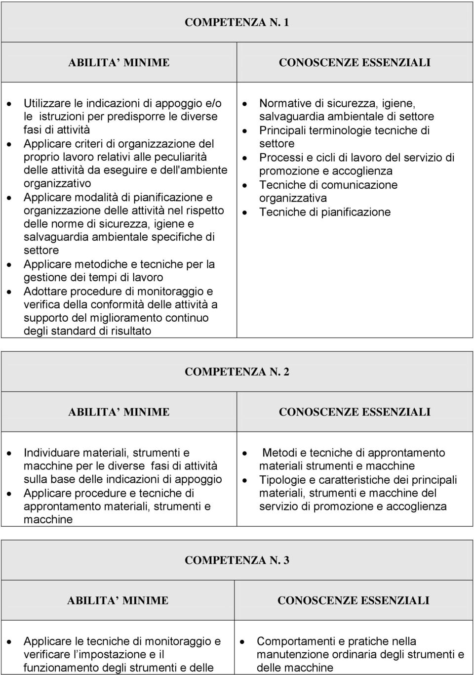 da eseguire e dell'ambiente organizzativo Applicare modalità di pianificazione e organizzazione delle attività nel rispetto delle norme di sicurezza, igiene e salvaguardia ambientale specifiche di