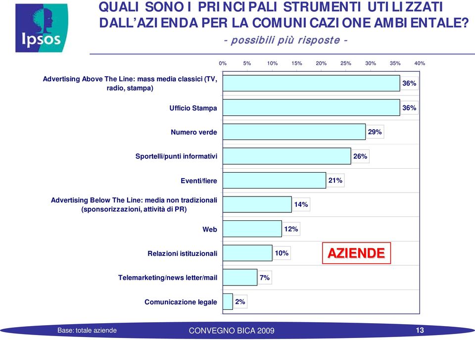 36% Ufficio Stampa 36% Numero verde 29% Sportelli/punti informativi 26% Eventi/fiere 21% Advertising Below The Line: media non