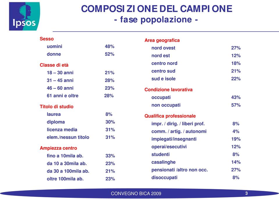 23% Area geografica nord ovest 27% nord est 12% centro nord 18% centro sud 21% sud e isole 22% Condizione lavorativa occupati 43% non occupati 57% Qualifica professionale