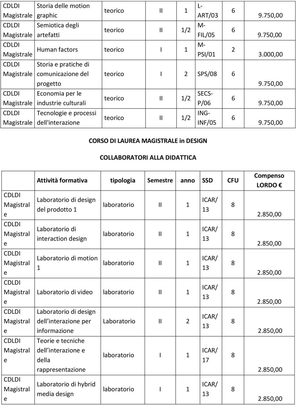 000,00 ORSO DI AUREA MAGISTRAE in DESIGN OABORATORI AA DIDATTIA Attività formativa tipologia Smstr anno SSD FU aboratorio di dsign dl prodotto 1 aboratorio di intraction dsign aboratorio di motion 1