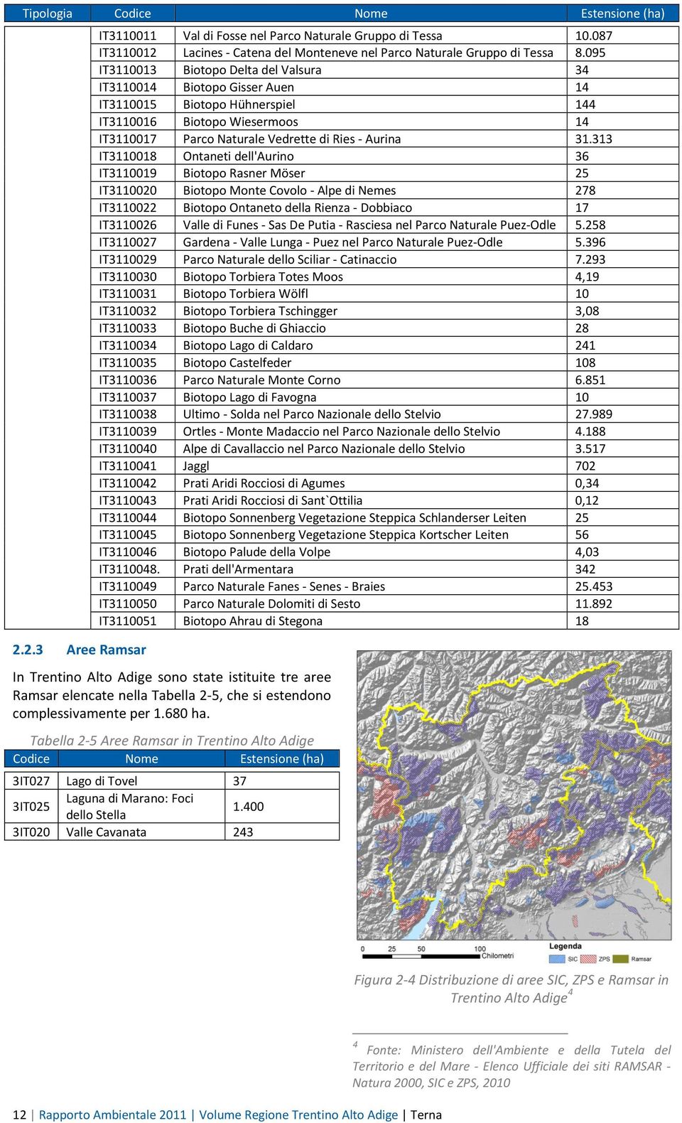 313 IT3110018 Ontaneti dell'aurino 36 IT3110019 Biotopo Rasner Möser 25 IT3110020 Biotopo Monte Covolo - Alpe di Nemes 278 IT3110022 Biotopo Ontaneto della Rienza - Dobbiaco 17 IT3110026 Valle di