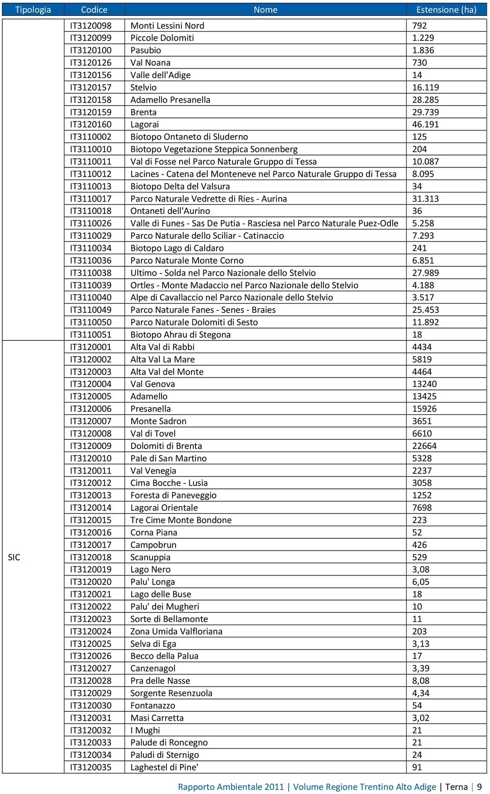 191 IT3110002 Biotopo Ontaneto di Sluderno 125 IT3110010 Biotopo Vegetazione Steppica Sonnenberg 204 IT3110011 Val di Fosse nel Parco Naturale Gruppo di Tessa 10.