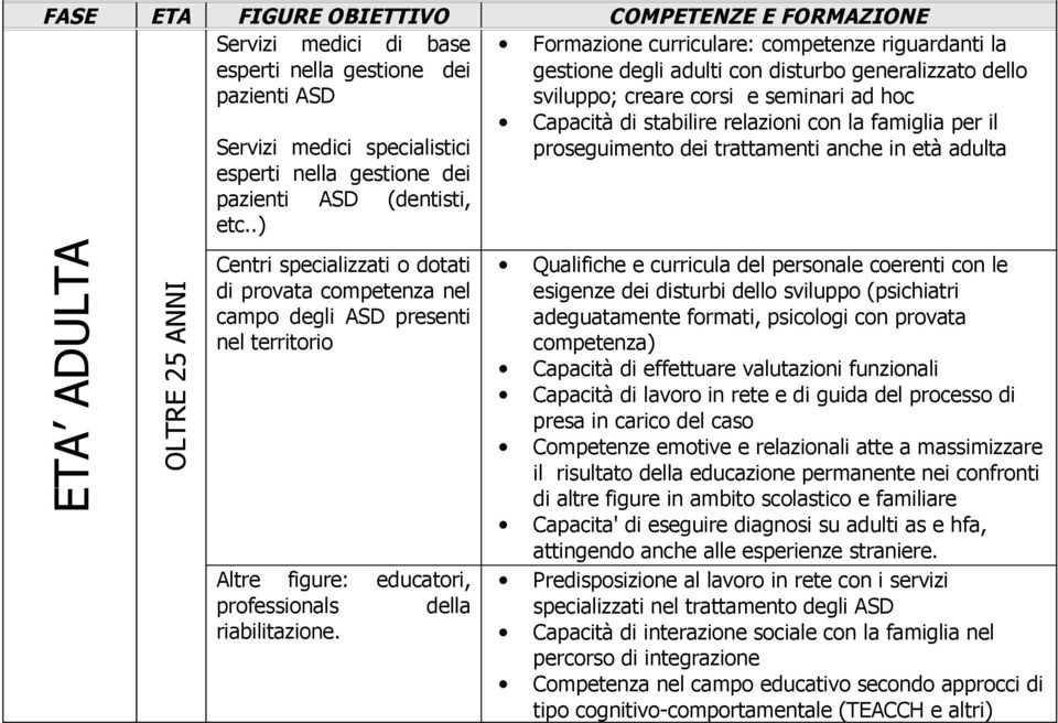 Formazione curriculare: competenze riguardanti la gestione degli adulti con disturbo generalizzato dello sviluppo; creare corsi e seminari ad hoc Capacità di stabilire relazioni con la famiglia per