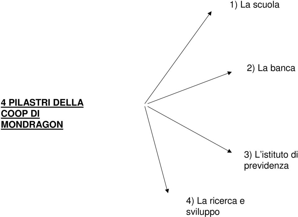 MONDRAGON 3) L istituto di