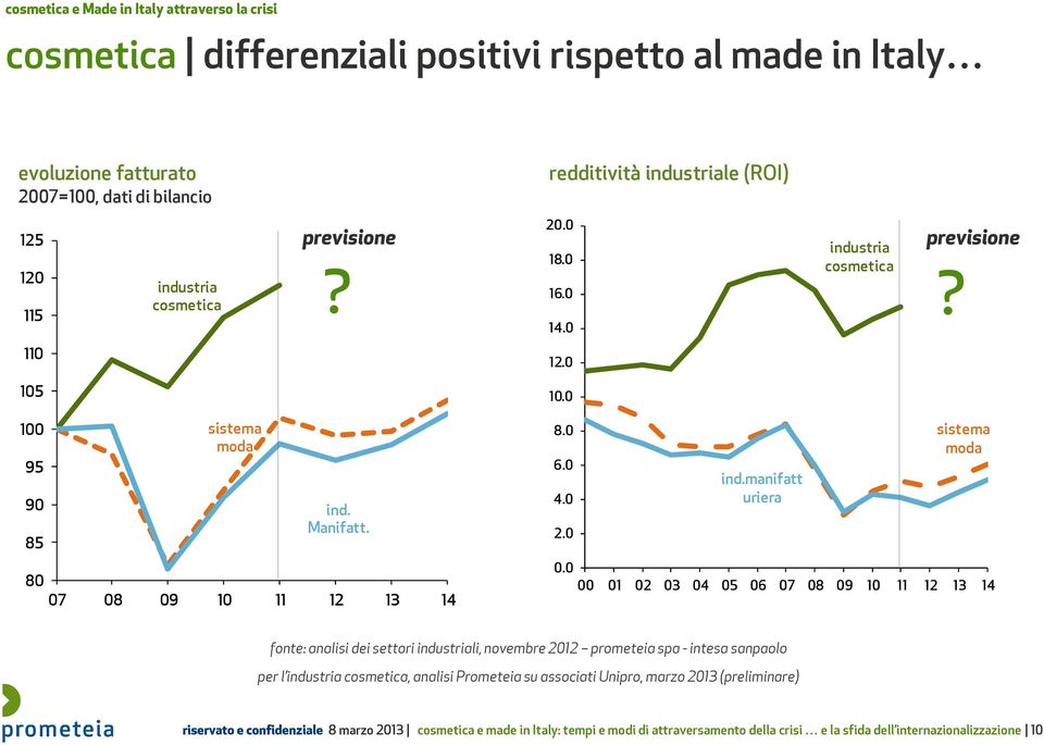 0 00 01 02 03 04 05 06 07 08 09 10 11 12 13 14 fonte: analisi dei settori industriali, novembre 2012 prometeia spa - intesa sanpaolo per l industria cosmetica, analisi Prometeia su associati