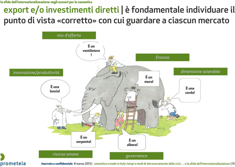 finanza innovazione/produttività È una lancia! È un muro! dimensione aziendale È una corda! risorse umane È un serpente!