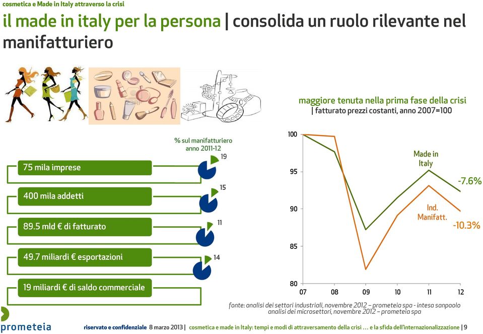 7 miliardi esportazioni 14 85 19 miliardi di saldo commerciale 80 07 08 09 10 11 12 fonte: analisi dei settori industriali, novembre 2012 prometeia spa - intesa sanpaolo analisi dei