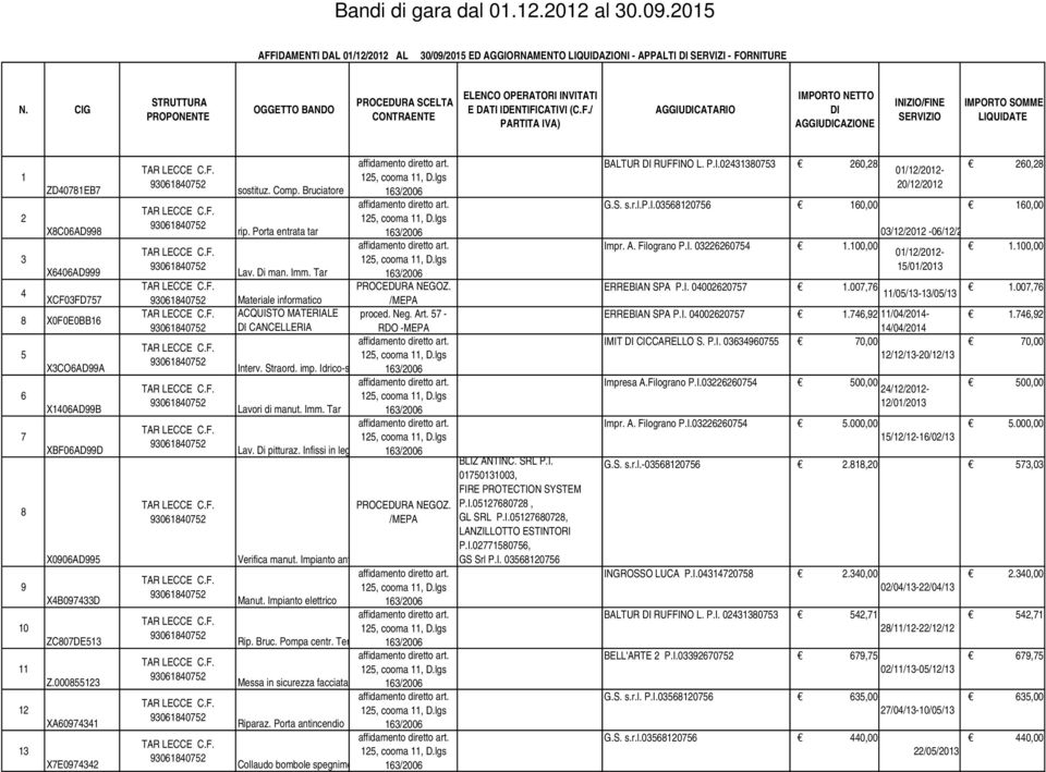 Tar Materiale informatico ACQUISTO MATERIALE proced. Neg. Art. 57 - CANCELLERIA RDO - Interv. Straord. imp. Idrico-sanit. Lavori di manut. Imm. Tar Lav. Di pitturaz.