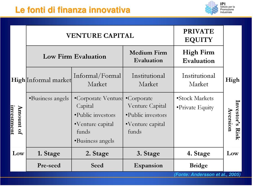 Public investors Venture capital funds Business angels Corporate Venture Capital Public investors Venture capital funds Stock Markets