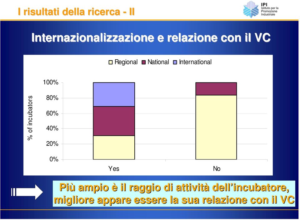 incubators 80% 60% 40% 20% 0% Yes No Più ampio è il raggio di