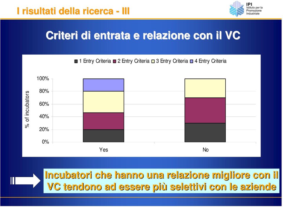 100% % of incubators 80% 60% 40% 20% 0% Yes No Incubatori che hanno una