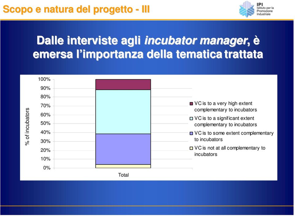 a very high extent complementary to incubators VC is to a significant extent complementary to