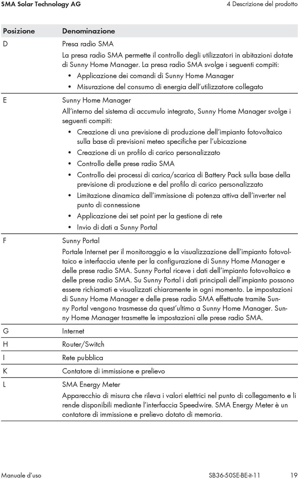La presa radio SMA svolge i seguenti compiti: Applicazione dei comandi di Sunny Home Manager Misurazione del consumo di energia dell utilizzatore collegato Sunny Home Manager All interno del sistema