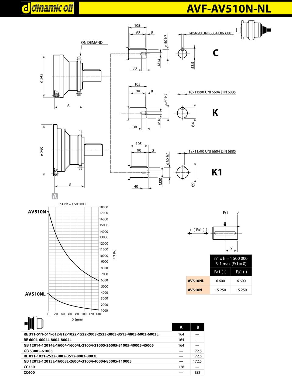 (mm) 17000 15000 13000 11000 9000 7000 5000 3000 Fr1 (N) 105 40 90 8 M20 ø 65 h7 18x11x90 UNI 6604 DIN 6885 69 ()Fa1 (+) RE 311511611612812102215222003252330033513480360036003L 164 RE